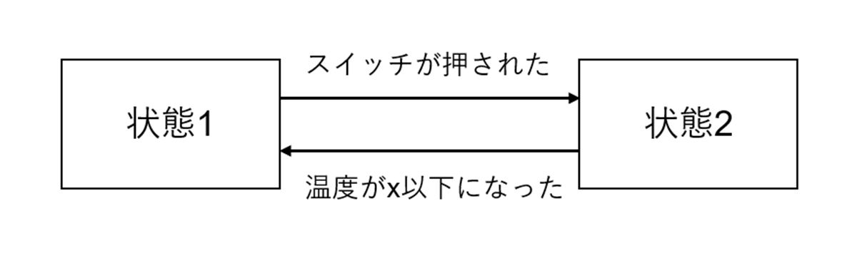 図5. 状態に対するイベントを表現