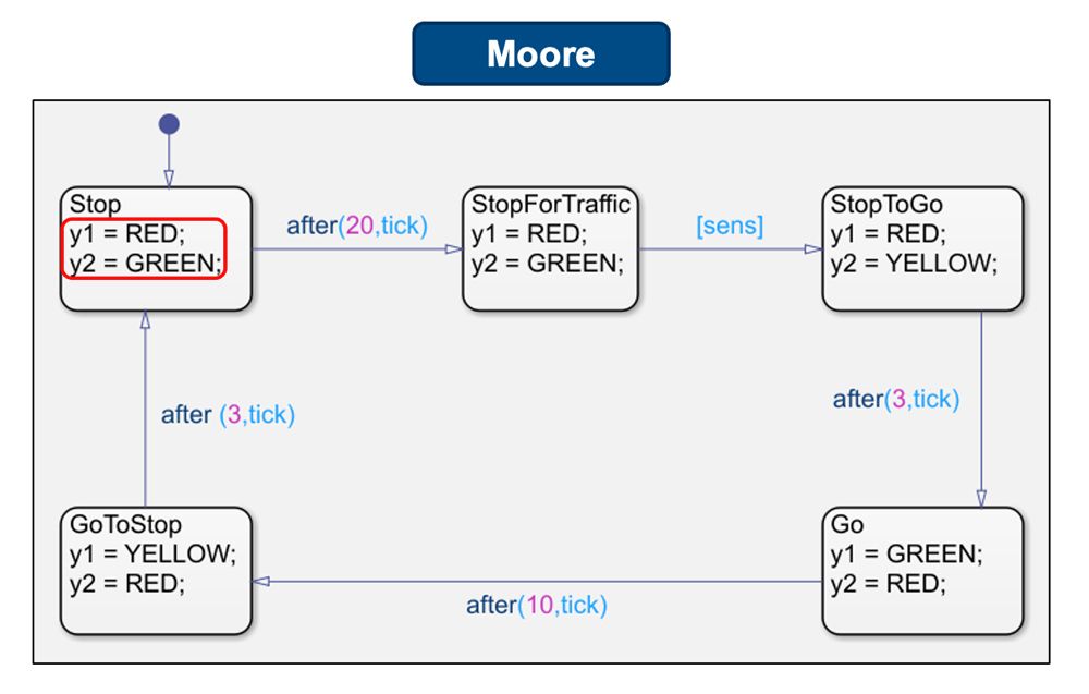 図 3: Stateflow で Moore セマンティクスを使用してモデル化した信号機の状態遷移図。