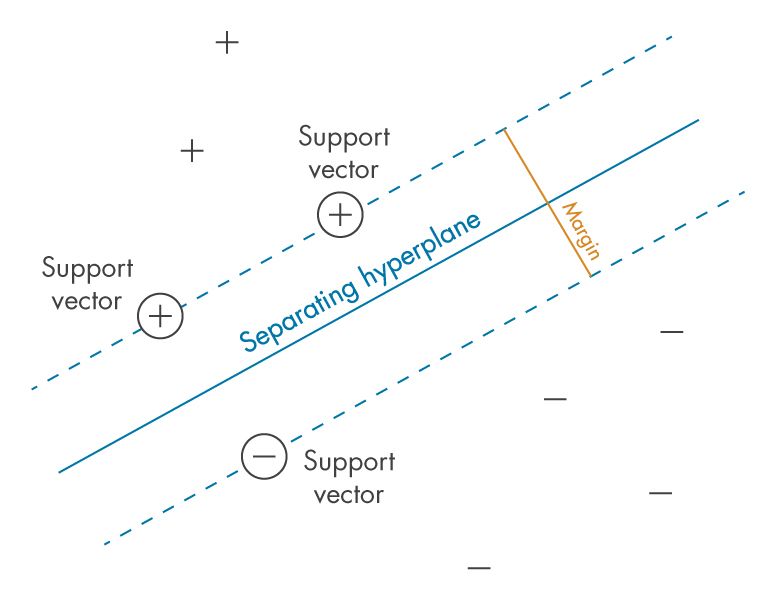 サポート ベクター マシンの主要概念の図: 境界線、サポートベクター、マージン、および 2 つのクラスに分離されたデータ点。