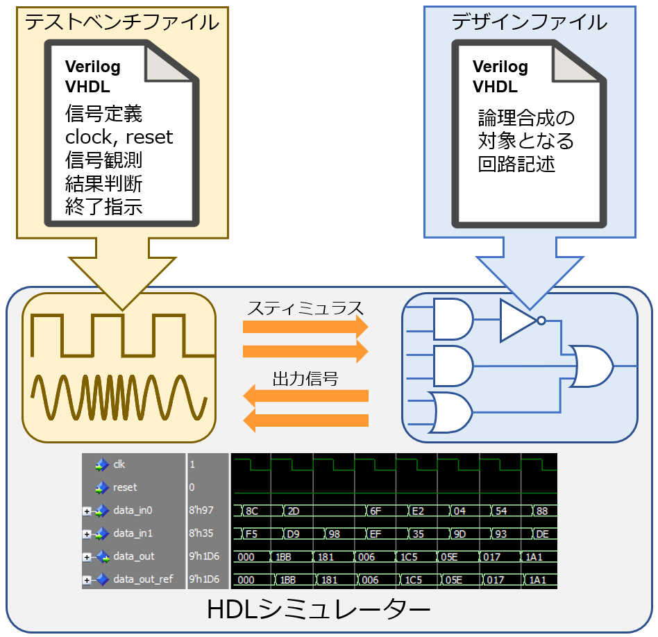 図1. テストベンチとHDLシミュレーター、デザインファイル