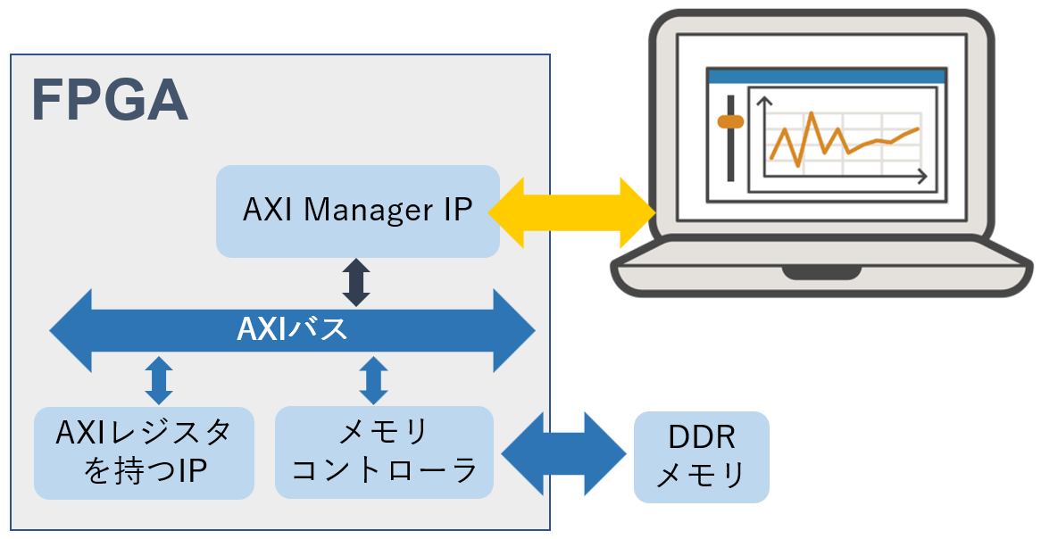 図9. AXI Manager
