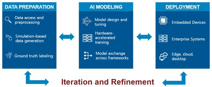 MATLAB でのデータの準備、AI モデリング、展開の例と、手順間で発生する反復と調整を示した、エンドツーエンドの外観検査ワークフローの図。