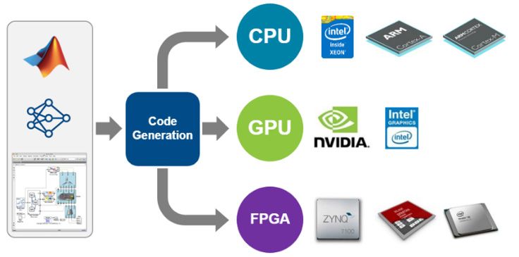 MATLAB から各種組み込みハードウェア プラットフォームへのディープラーニング ネットワークの展開ワークフローを示す図。