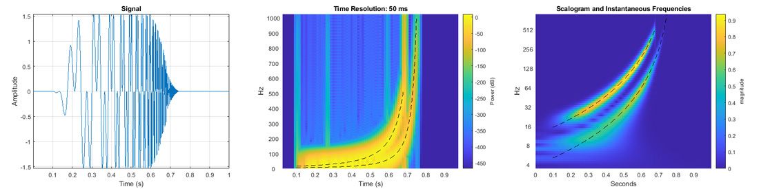 MATLAB で経時的に変化する 2 つの成分を使用して双曲線チャープ信号 (左) を解析します。短時間フーリエ変換 (中央) では瞬時周波数は明確に区別されていませんが、連続ウェーブレット変換 (右) では正確に捕捉しています。