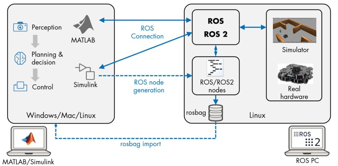 ros robot