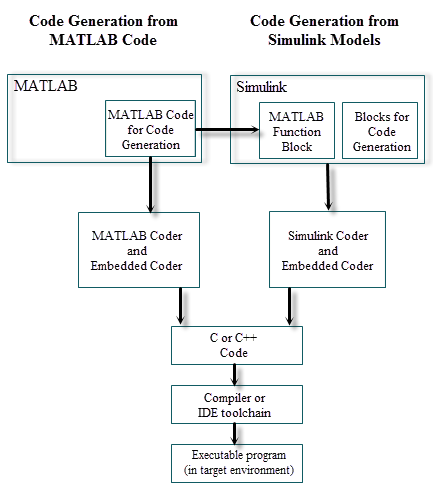 Embedded Coder を使用したコード生成 Matlab Simulink Mathworks 日本