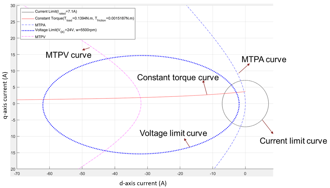 PMSM Drive Characteristics and Constraint Curves - MATLAB & Simulink