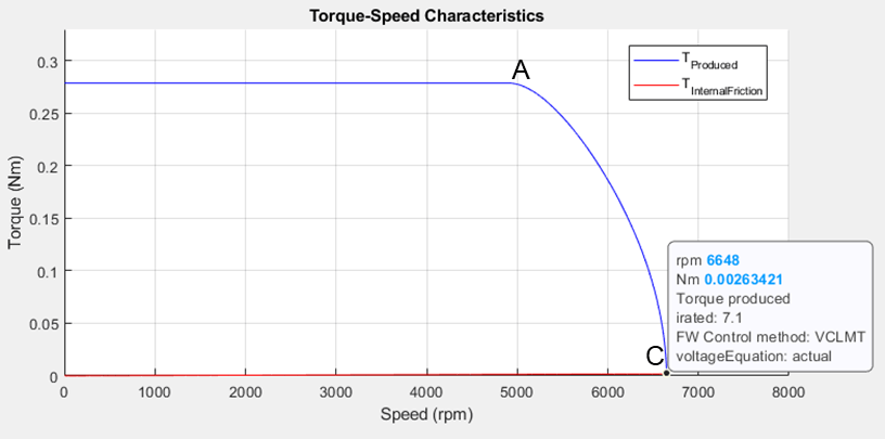 PMSM Drive Characteristics and Constraint Curves - MATLAB & Simulink