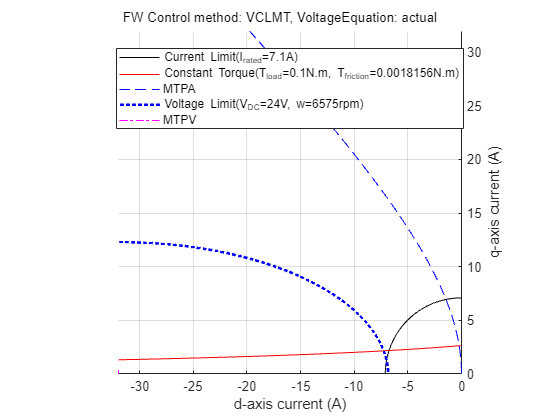 PMSM Drive Characteristics and Constraint Curves - MATLAB & Simulink