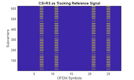 Figure contains an axes object. The axes object with title CSI-RS as Tracking Reference Signal, xlabel OFDM Symbols, ylabel Subcarriers contains an object of type image.