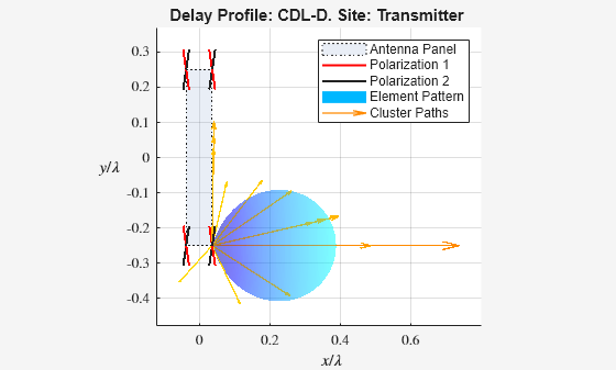 Figure contains an axes object. The axes object with title Delay Profile: CDL-D. Site: Transmitter, xlabel $x/ lambda $, ylabel $y/ lambda $ contains 38 objects of type patch, line, surface, quiver. These objects represent Antenna Panel, Polarization 2, Polarization 1, Element Pattern, Cluster Paths.