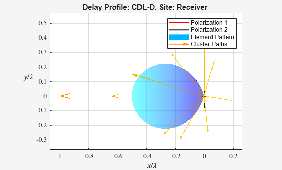 Figure contains an axes object. The axes object with title Delay Profile: CDL-D. Site: Receiver, xlabel $x/ lambda $, ylabel $y/ lambda $ contains 31 objects of type line, surface, quiver. These objects represent Polarization 2, Polarization 1, Element Pattern, Cluster Paths.