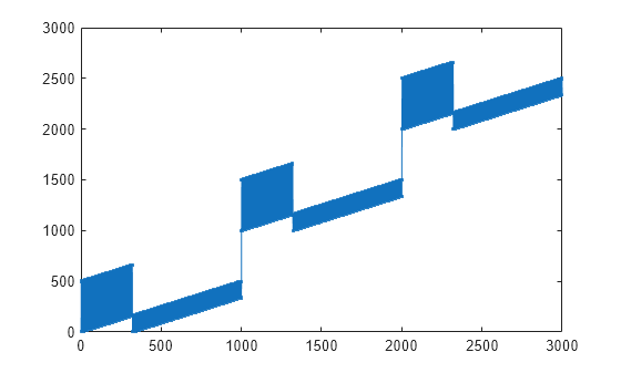 Figure contains an axes object. The axes object contains an object of type line.
