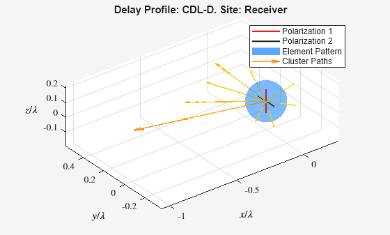 Figure contains an axes object. The axes object with title Delay Profile: CDL-D. Site: Receiver, xlabel $x/ lambda $, ylabel $y/ lambda $ contains 31 objects of type line, surface, quiver. These objects represent Polarization 2, Polarization 1, Element Pattern, Cluster Paths.