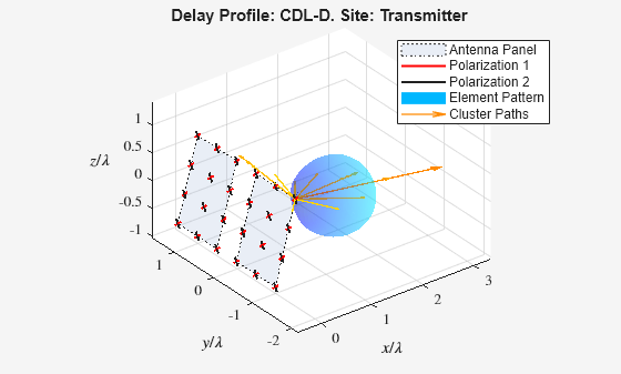 Figure contains an axes object. The axes object with title Delay Profile: CDL-D. Site: Transmitter, xlabel $x/ lambda $, ylabel $y/ lambda $ contains 79 objects of type patch, line, surface, quiver. These objects represent Antenna Panel, Polarization 2, Polarization 1, Element Pattern, Cluster Paths.