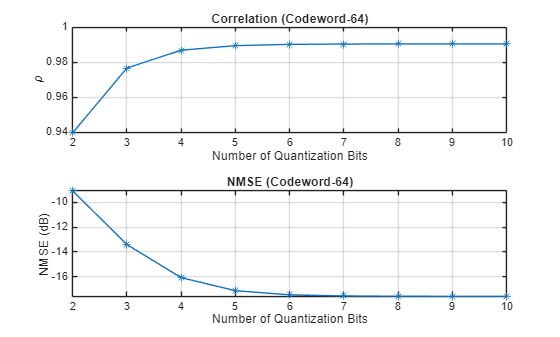 Figure contains 2 axes objects. Axes object 1 with title Correlation (Codeword-64), xlabel Number of Quantization Bits, ylabel \rho contains an object of type line. Axes object 2 with title NMSE (Codeword-64), xlabel Number of Quantization Bits, ylabel NMSE (dB) contains an object of type line.