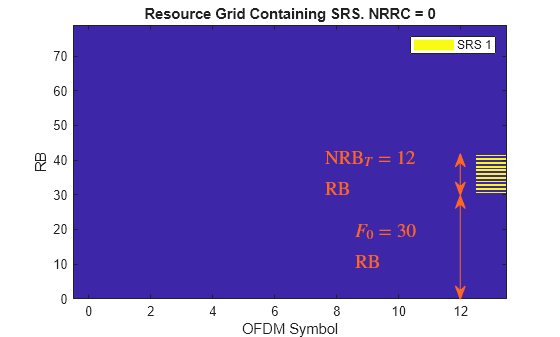 Figure contains an axes object. The axes object with title Resource Grid Containing SRS. NRRC = 0, xlabel OFDM Symbol, ylabel RB contains 4 objects of type image, line, text. This object represents SRS 1.