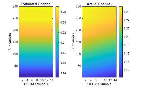 Figure contains 2 axes objects. Axes object 1 with title Estimated Channel, xlabel OFDM Symbols, ylabel Subcarriers contains an object of type image. Axes object 2 with title Actual Channel, xlabel OFDM Symbols, ylabel Subcarriers contains an object of type image.