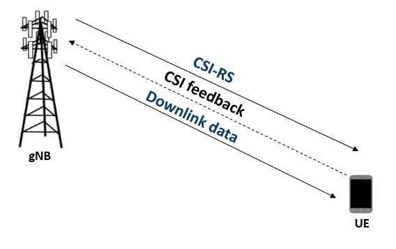 5G NR ダウンリンク CSI レポート