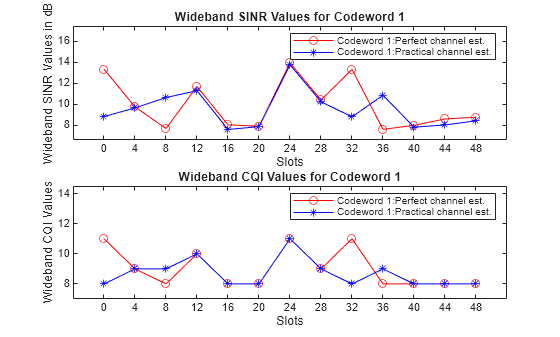 Figure contains 2 axes objects. Axes object 1 with title Wideband SINR Values for Codeword 1, xlabel Slots, ylabel Wideband SINR Values in dB contains 2 objects of type line. These objects represent Codeword 1:Perfect channel est., Codeword 1:Practical channel est.. Axes object 2 with title Wideband CQI Values for Codeword 1, xlabel Slots, ylabel Wideband CQI Values contains 2 objects of type line. These objects represent Codeword 1:Perfect channel est., Codeword 1:Practical channel est..