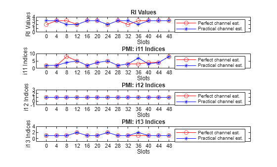 Figure contains 4 axes objects. Axes object 1 with title RI Values, xlabel Slots, ylabel RI Values contains 2 objects of type line. These objects represent Perfect channel est., Practical channel est.. Axes object 2 with title PMI: i11 Indices, xlabel Slots, ylabel i11 Indices contains 2 objects of type line. These objects represent Perfect channel est., Practical channel est.. Axes object 3 with title PMI: i12 Indices, xlabel Slots, ylabel i12 Indices contains 2 objects of type line. These objects represent Perfect channel est., Practical channel est.. Axes object 4 with title PMI: i13 Indices, xlabel Slots, ylabel i13 Indices contains 2 objects of type line. These objects represent Perfect channel est., Practical channel est..