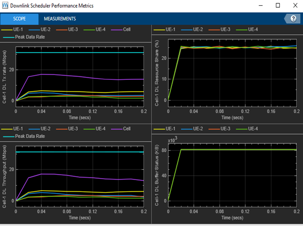 DL Cell Performance Metrics