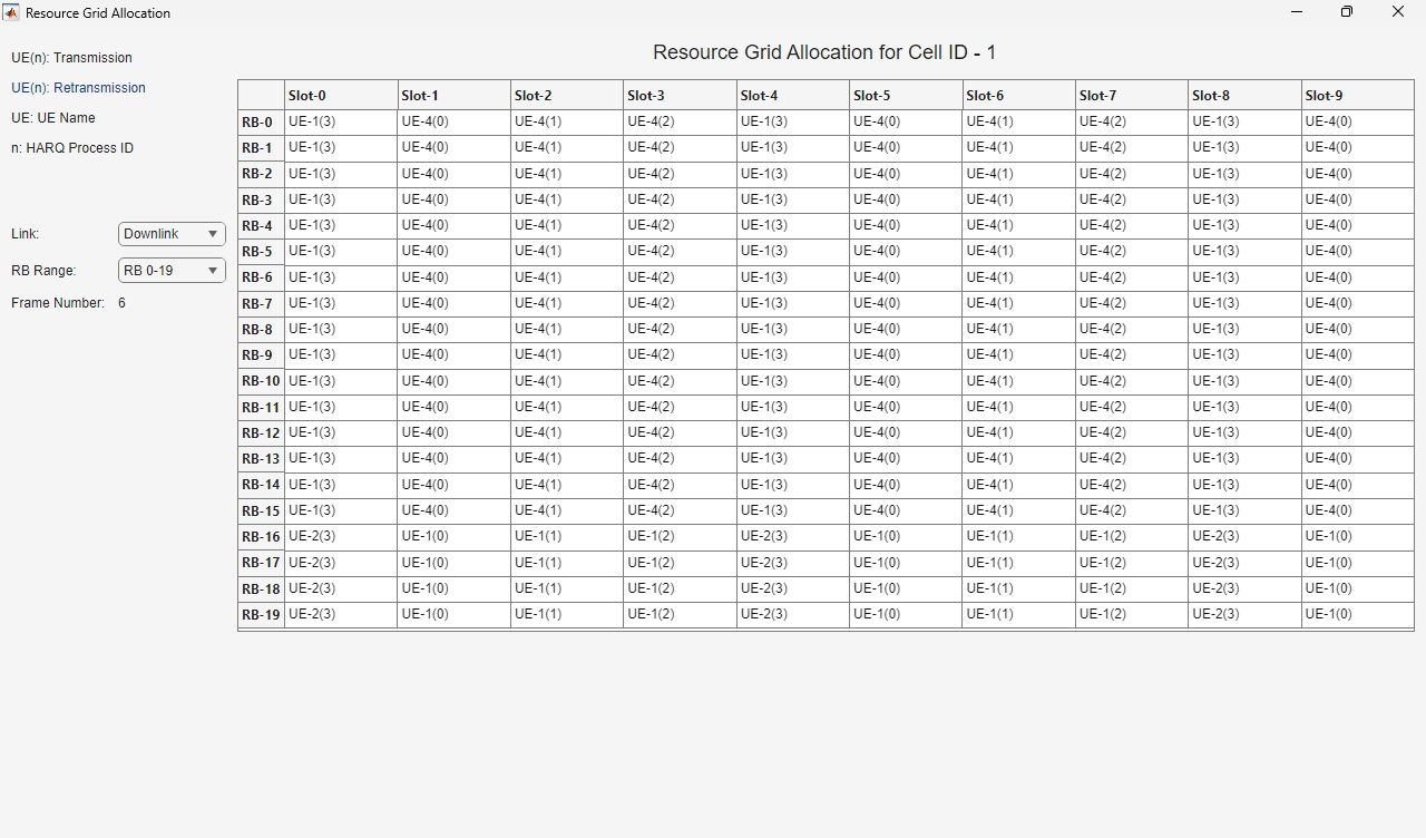 Resource grid assignment for UEs along with their HARQ process ID.