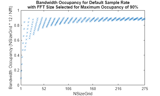 Figure contains an axes object. The axes object with title Bandwidth Occupancy for Default Sample Rate with FFT Size Selected for Maximum Occupancy of 90%, xlabel NSizeGrid, ylabel Bandwidth Occupancy (NSizeGrid * 12 / Nfft) contains a line object which displays its values using only markers.