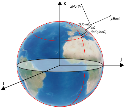 Representation of ICRF system coordinates