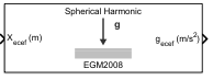 Spherical Harmonic Gravity Model block