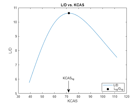 Figure contains an axes object. The axes object with title L/D vs. KCAS, xlabel KCAS, ylabel L/D contains 2 objects of type line. These objects represent L/D, L_{bg}/D_{bg}.