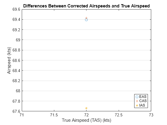 Figure contains an axes object. The axes object with title Differences Between Corrected Airspeeds and True Airspeed, xlabel True Airspeed (TAS) (kts), ylabel Airspeed (kts) contains 3 objects of type line. One or more of the lines displays its values using only markers These objects represent EAS, CAS, IAS.