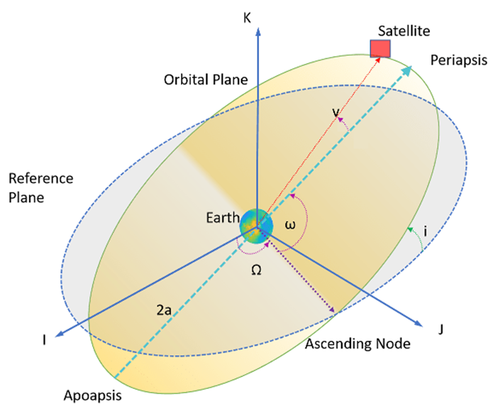 Representation of orbital elements