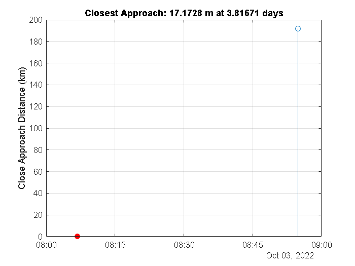 Figure ConjunctionDetection contains an axes object. The axes object with title Closest Approach: 17.1737 m at 3.81671 days, ylabel Close Approach Distance (km) contains 2 objects of type stem.