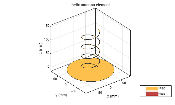 Figure contains an axes object. The axes object with title helix antenna element, xlabel x (mm), ylabel y (mm) contains 4 objects of type patch, surface. These objects represent PEC, feed.