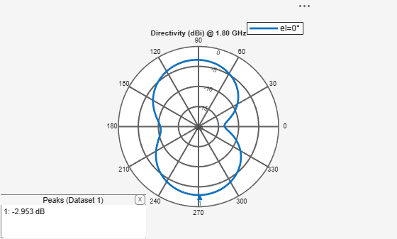 Figure contains an axes object and an object of type uicontainer. The hidden axes object contains 2 objects of type line, text. This object represents el=0° .