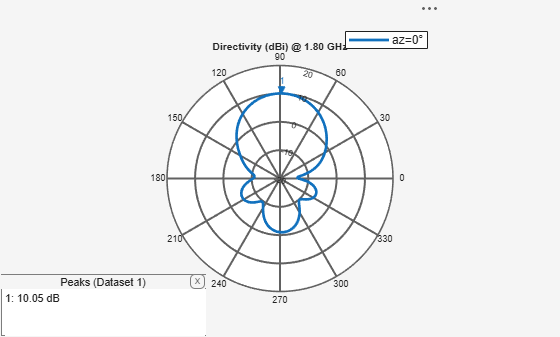 Figure contains an axes object and an object of type uicontainer. The hidden axes object contains 2 objects of type line, text. This object represents az=0° .