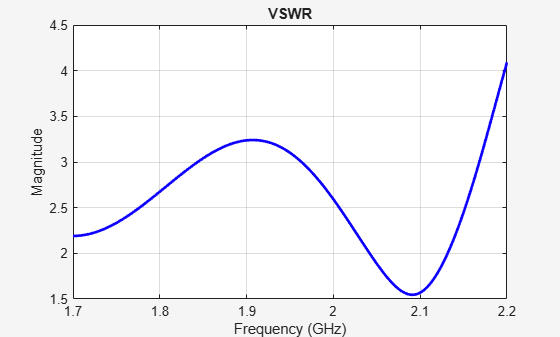 Figure contains an axes object. The axes object with title VSWR, xlabel Frequency (GHz), ylabel Magnitude contains an object of type line.