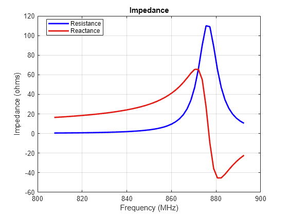 Figure contains an axes object. The axes object with title Impedance, xlabel Frequency (MHz), ylabel Impedance (ohms) contains 2 objects of type line. These objects represent Resistance, Reactance.