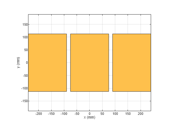 Figure contains an axes object. The axes object with xlabel x (mm), ylabel y (mm) contains 2 objects of type patch. These objects represent PEC, mypolygon.