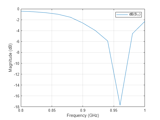 Figure contains an axes object. The axes object with xlabel Frequency (GHz), ylabel Magnitude (dB) contains an object of type line. This object represents dB(S_{11}).