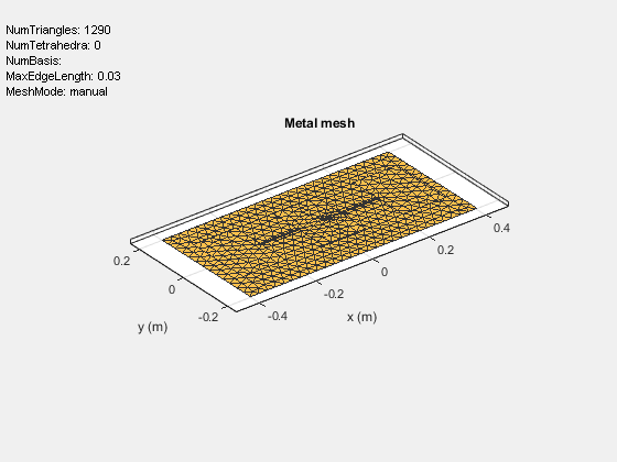 Figure contains an axes object and an object of type uicontrol. The axes object with title Metal mesh, xlabel x (m), ylabel y (m) contains 2 objects of type patch, surface. These objects represent PEC, feed.