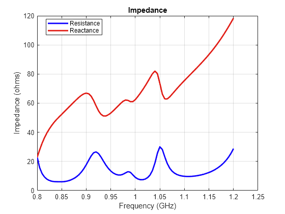 Figure contains an axes object. The axes object with title Impedance, xlabel Frequency (GHz), ylabel Impedance (ohms) contains 2 objects of type line. These objects represent Resistance, Reactance.