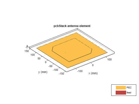 Figure contains an axes object. The axes object with title pcbStack antenna element, xlabel x (mm), ylabel y (mm) contains 7 objects of type patch, surface. These objects represent PEC, feed.