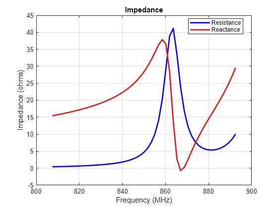 Figure contains an axes object. The axes object with title Impedance, xlabel Frequency (MHz), ylabel Impedance (ohms) contains 2 objects of type line. These objects represent Resistance, Reactance.