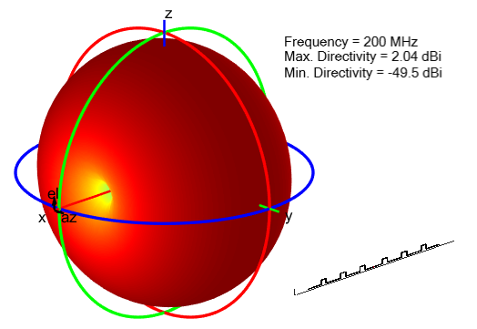 Radiation pattern for meander dipole antenna