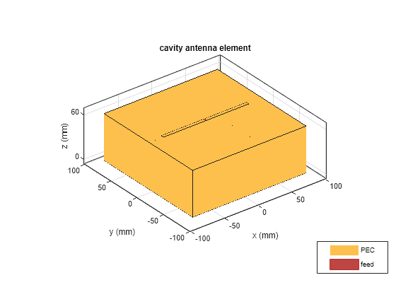 Figure contains an axes object. The axes object with title cavity antenna element, xlabel x (mm), ylabel y (mm) contains 5 objects of type patch, surface. These objects represent PEC, feed.
