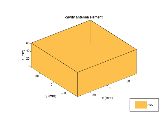 Figure contains an axes object. The axes object with title cavity antenna element, xlabel x (mm), ylabel y (mm) contains 2 objects of type patch. This object represents PEC.