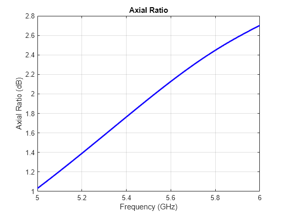 Figure contains an axes object. The axes object with title Axial Ratio, xlabel Frequency (GHz), ylabel Axial Ratio (dB) contains an object of type line.