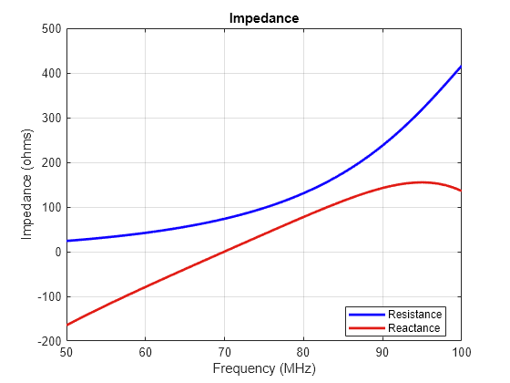 Figure contains an axes object. The axes object with title Impedance, xlabel Frequency (MHz), ylabel Impedance (ohms) contains 2 objects of type line. These objects represent Resistance, Reactance.